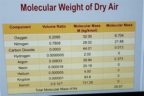 molecular weight of air